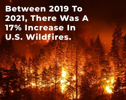 Wildfires increased 17% between 2019 and 2021